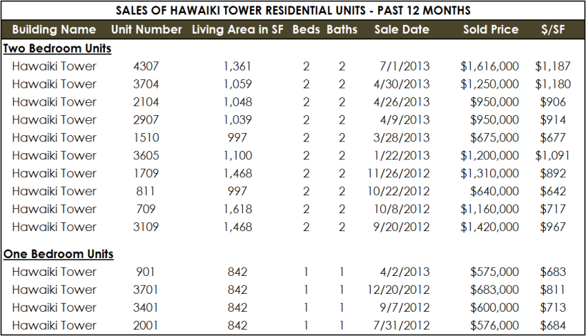 過去１２ヶ月のハワイキタワーの販売物件