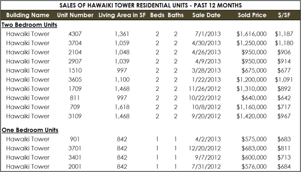 過去12ヶ月のハワイキタワーの販売物件